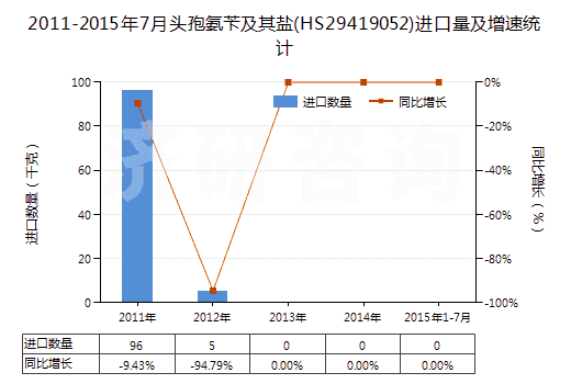 2011-2015年7月頭孢氨芐及其鹽(HS29419052)進口量及增速統(tǒng)計